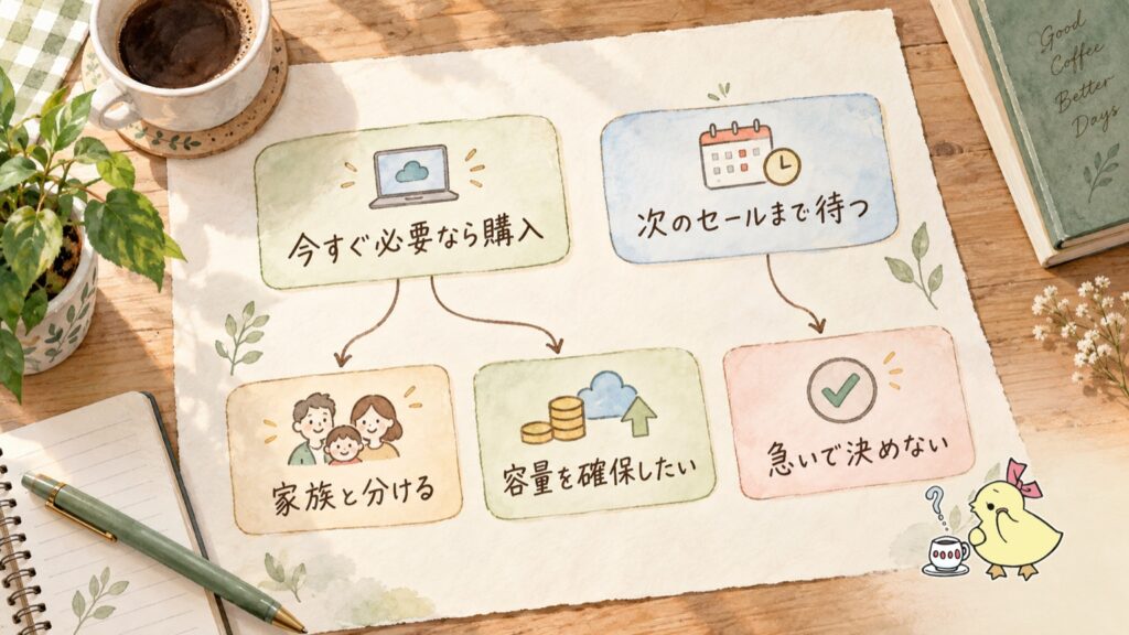 今すぐ必要なら購入、次のセールまで待つ、家族と分けるなど、pCloud値上げ後の判断の目安を表す図解