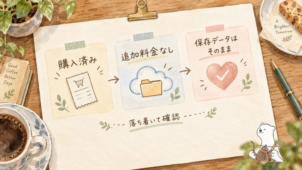すでにpCloudの買い切りプランを買った人は、値上げ後も追加料金なしで保存データもそのままという図解