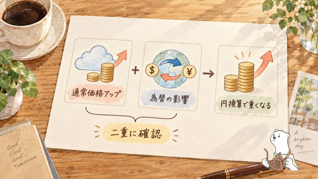 pCloudの通常価格の値上げと円安が重なり、円での支払いが重くなるダブルパンチの図解
