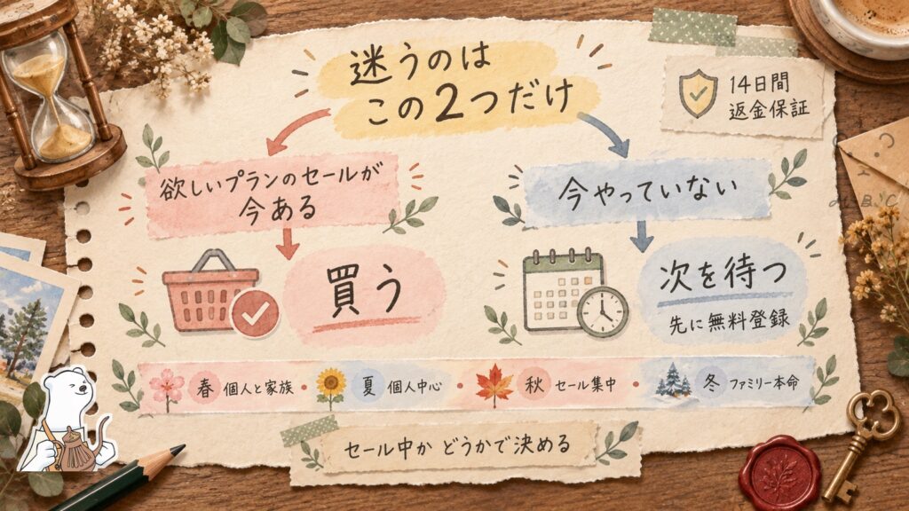 pCloudセールで迷ったときの判断図解｜欲しいプランのセールが今あるなら買い、なければ次を待つ