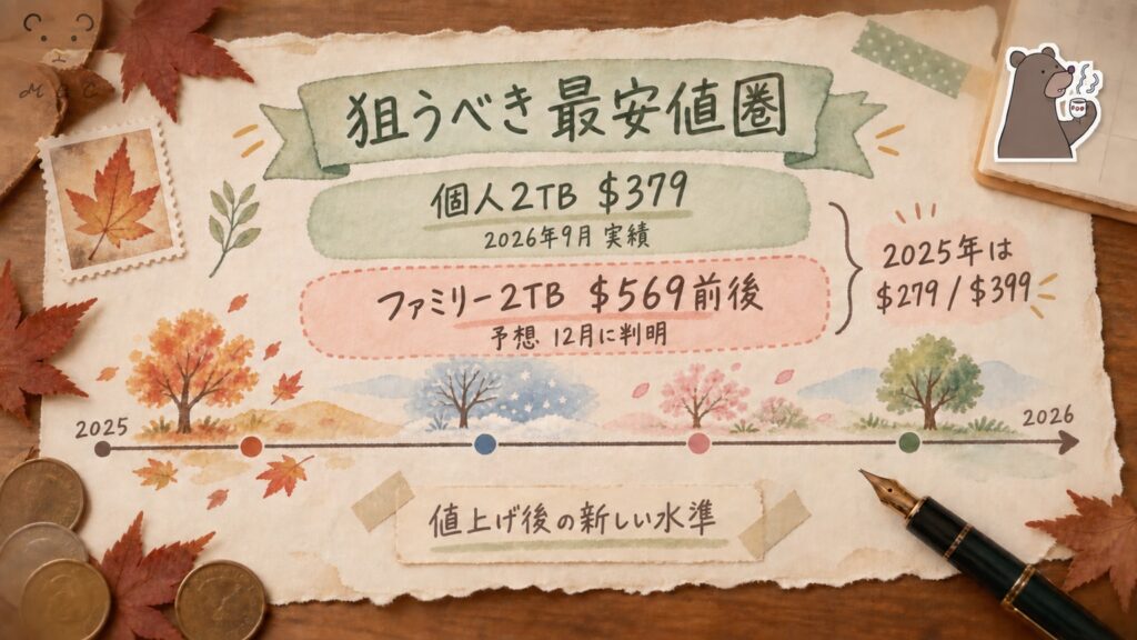 pCloudの値上げ後の最安値圏の図解｜個人2TBは379ドルの実績、ファミリー2TBは569ドル前後の予想