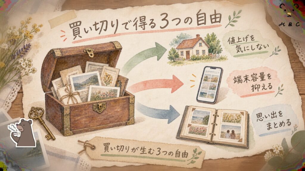 pCloud買い切りで得る3つの自由の図解｜値上げを気にしない・端末容量を抑える・思い出をまとめる