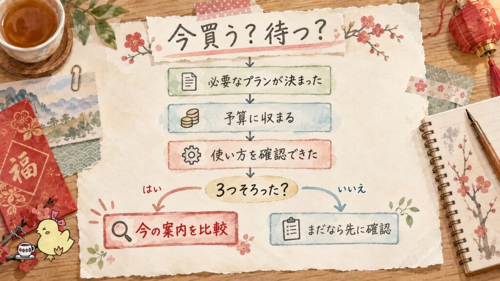 pCloudのセールを今買うか待つかの判断図。必要なプラン・予算・使い方の3つがそろえば今の案内を比較する