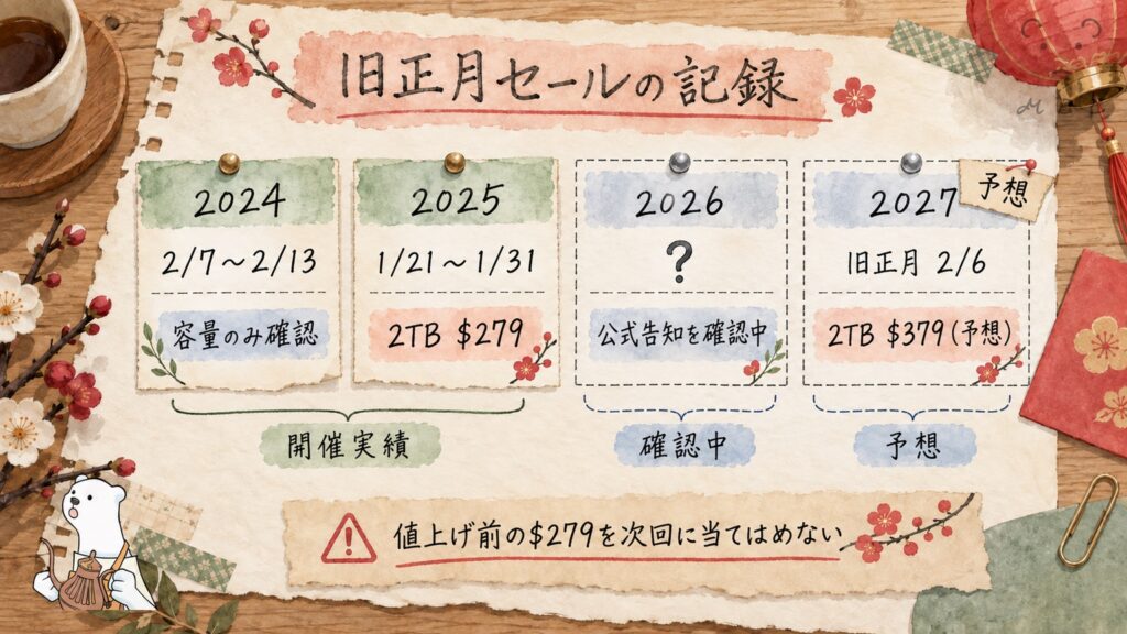 pCloud旧正月セールの開催実績。2024年2/7〜2/13、2025年1/21〜1/31は2TB 279ドル、2027年は2TB 379ドルと予想
