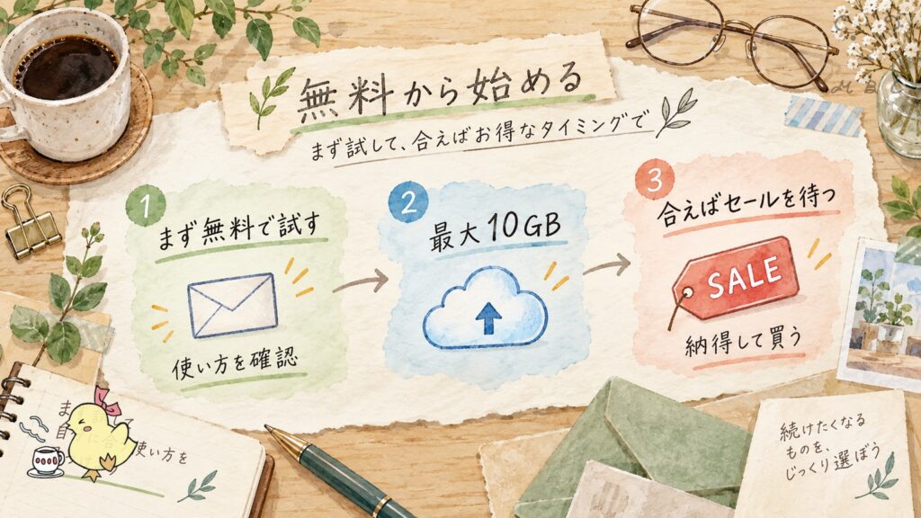pCloudはまず無料プラン最大10GBで試し、合えばセールを待って買い切りを買う3ステップ