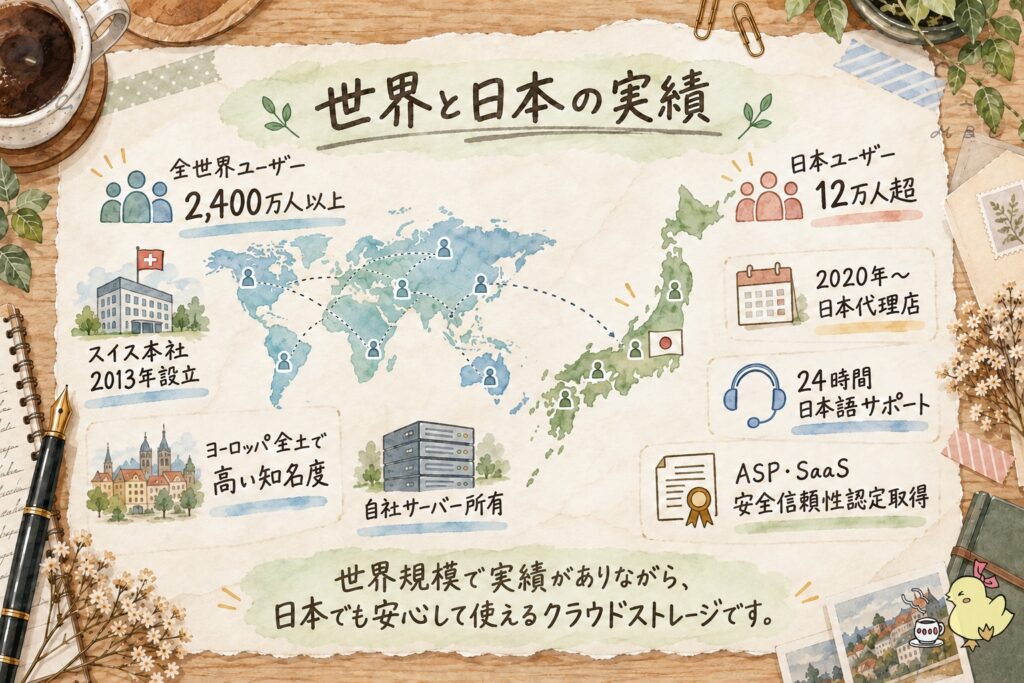 pCloudの世界と日本での実績｜全世界ユーザー2,400万人以上・日本ユーザー12万人超・2020年から日本代理店