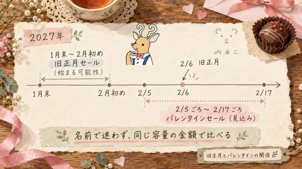 2027年は旧正月（2/6）とバレンタインセールが続く見込み。セールの名前で迷わず、同じ容量の金額で比べるタイムライン